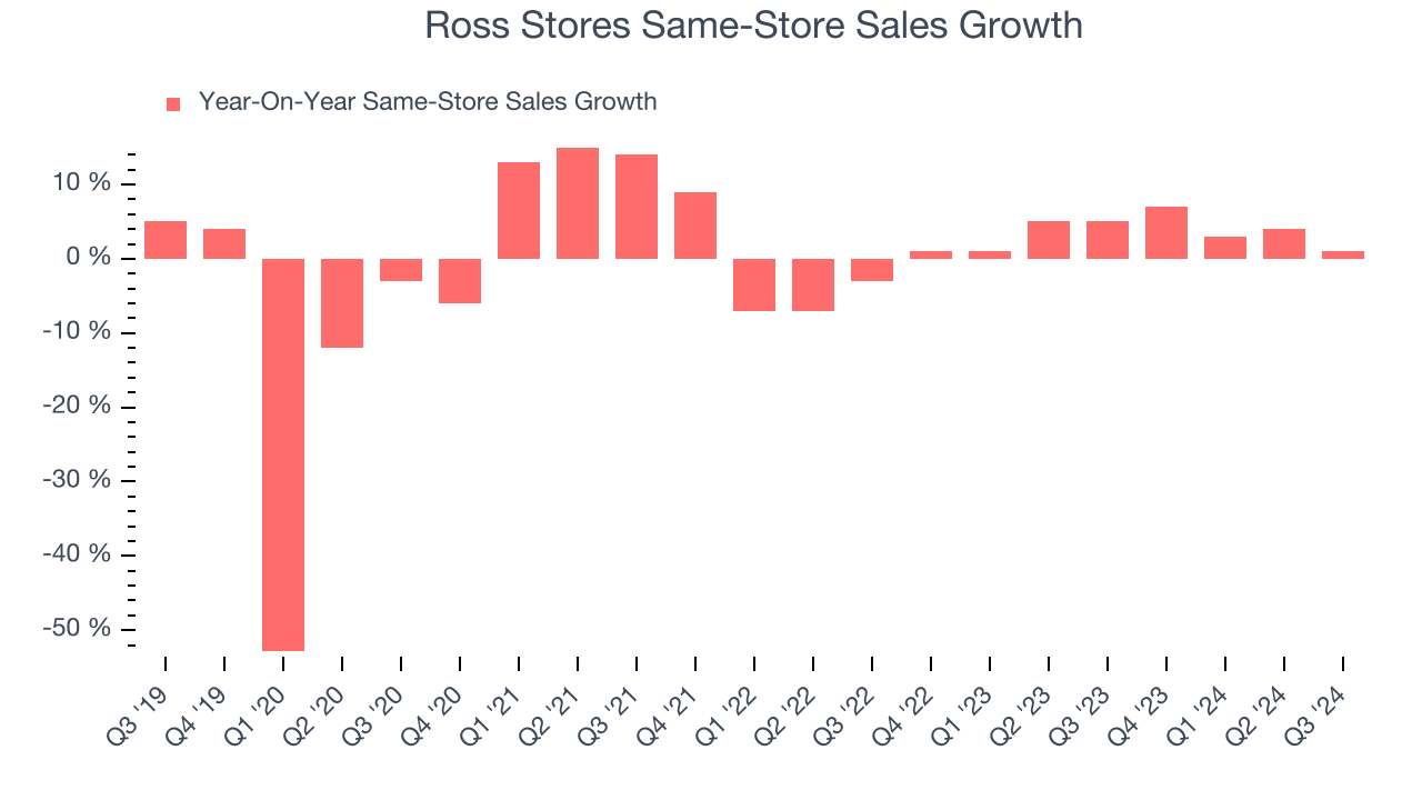 Ross Stores Same-Store Sales Growth