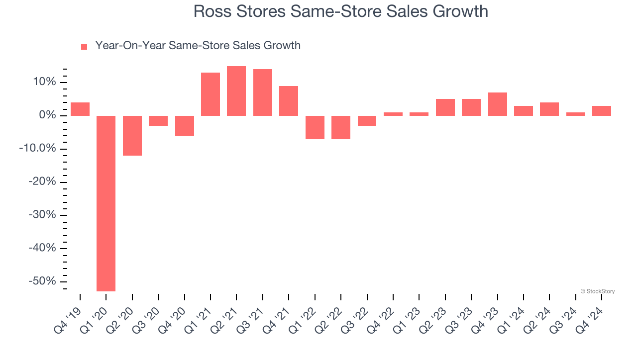 Ross Stores Same-Store Sales Growth