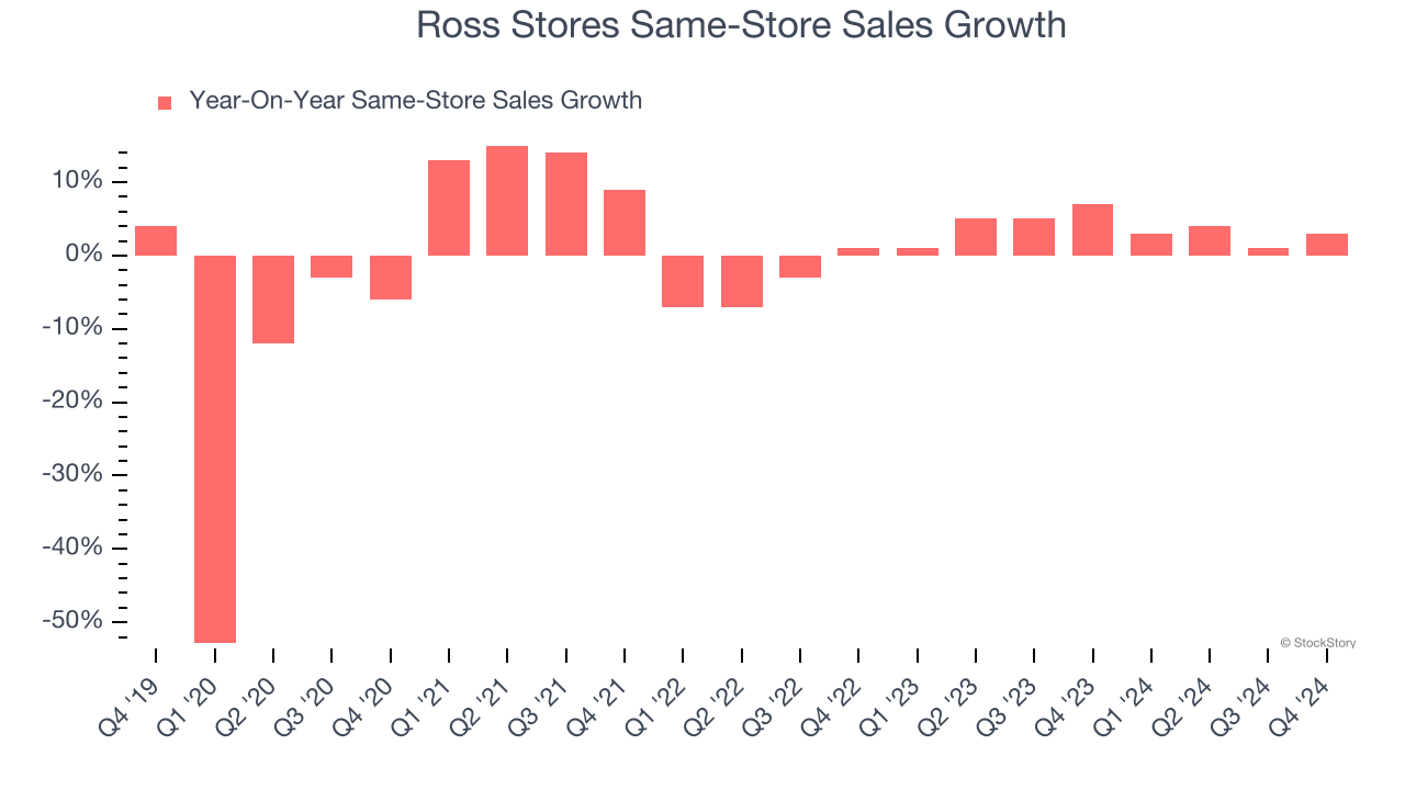 Ross Stores Same-Store Sales Growth