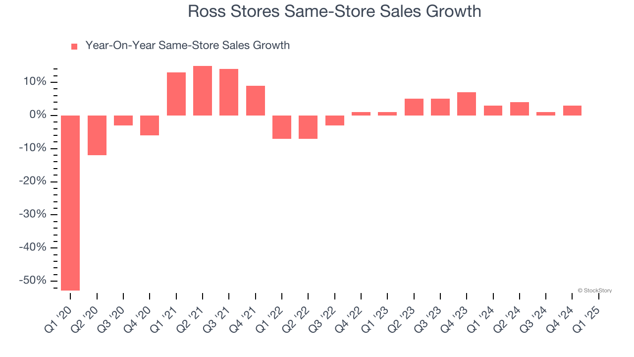 Ross Stores Same-Store Sales Growth