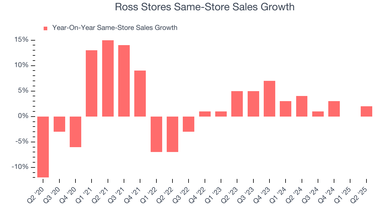 Ross Stores Same-Store Sales Growth