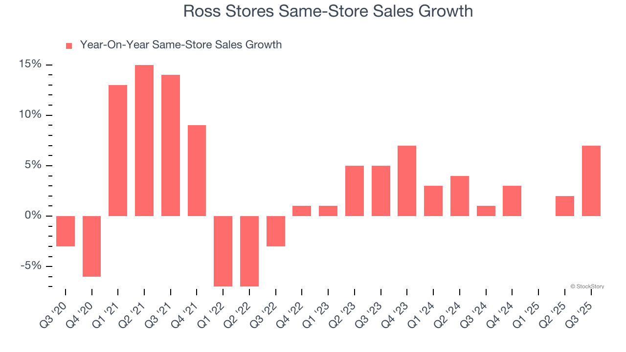 Ross Stores Same-Store Sales Growth