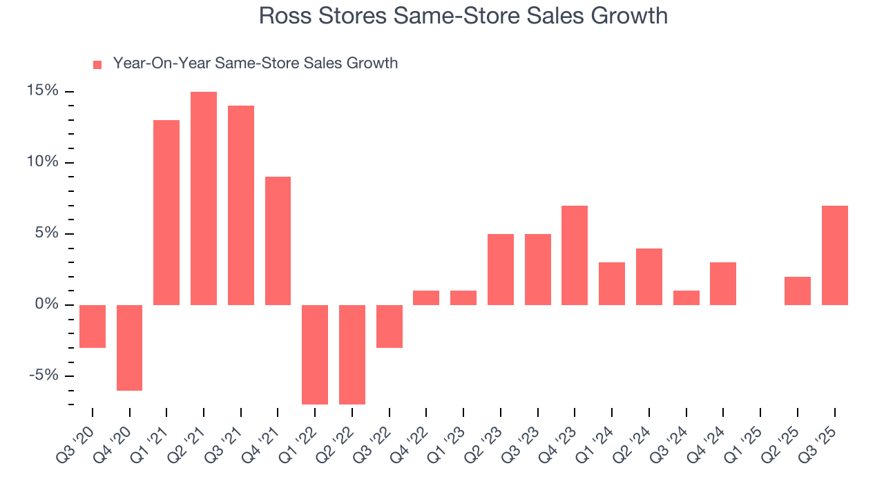 Ross Stores Same-Store Sales Growth