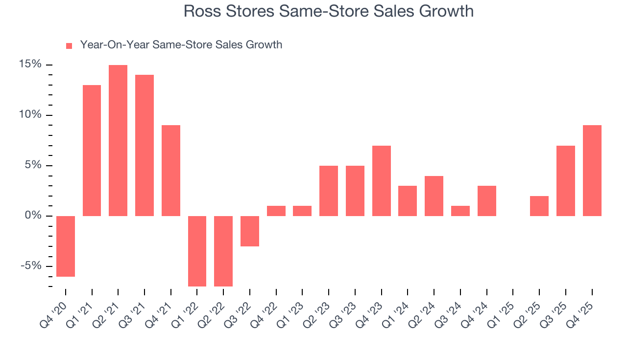 Ross Stores Same-Store Sales Growth