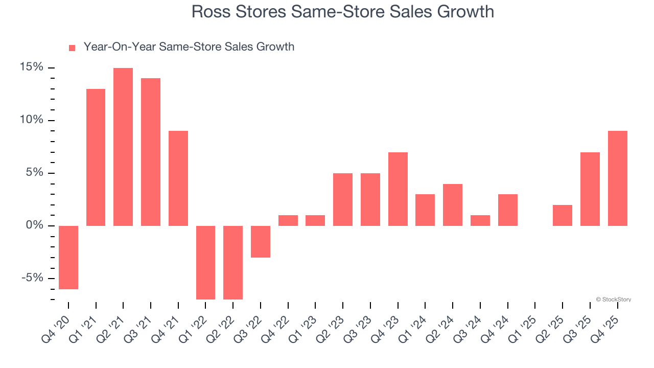 Ross Stores Same-Store Sales Growth