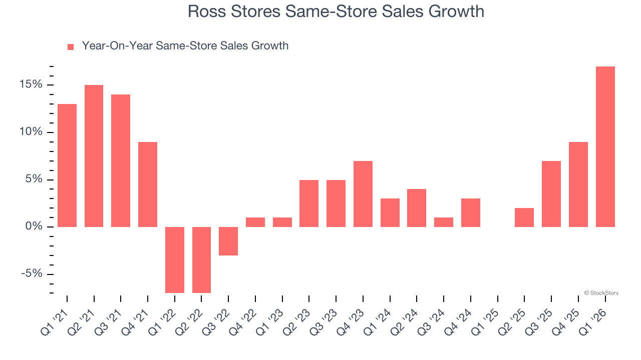 Ross Stores Same-Store Sales Growth