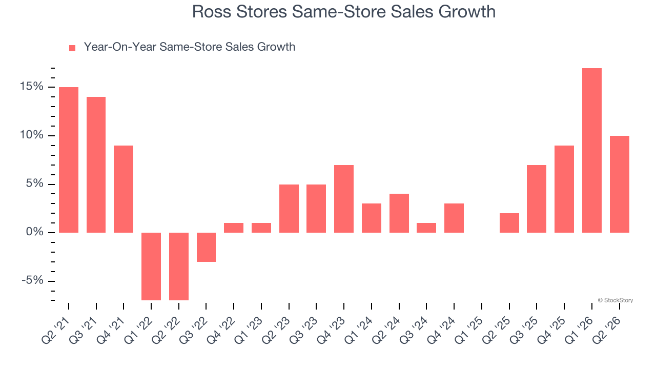 Ross Stores Same-Store Sales Growth