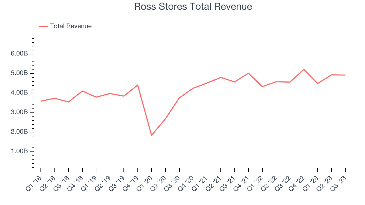 Ross Stores Total Revenue