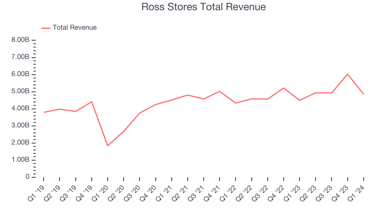 Ross Stores Total Revenue