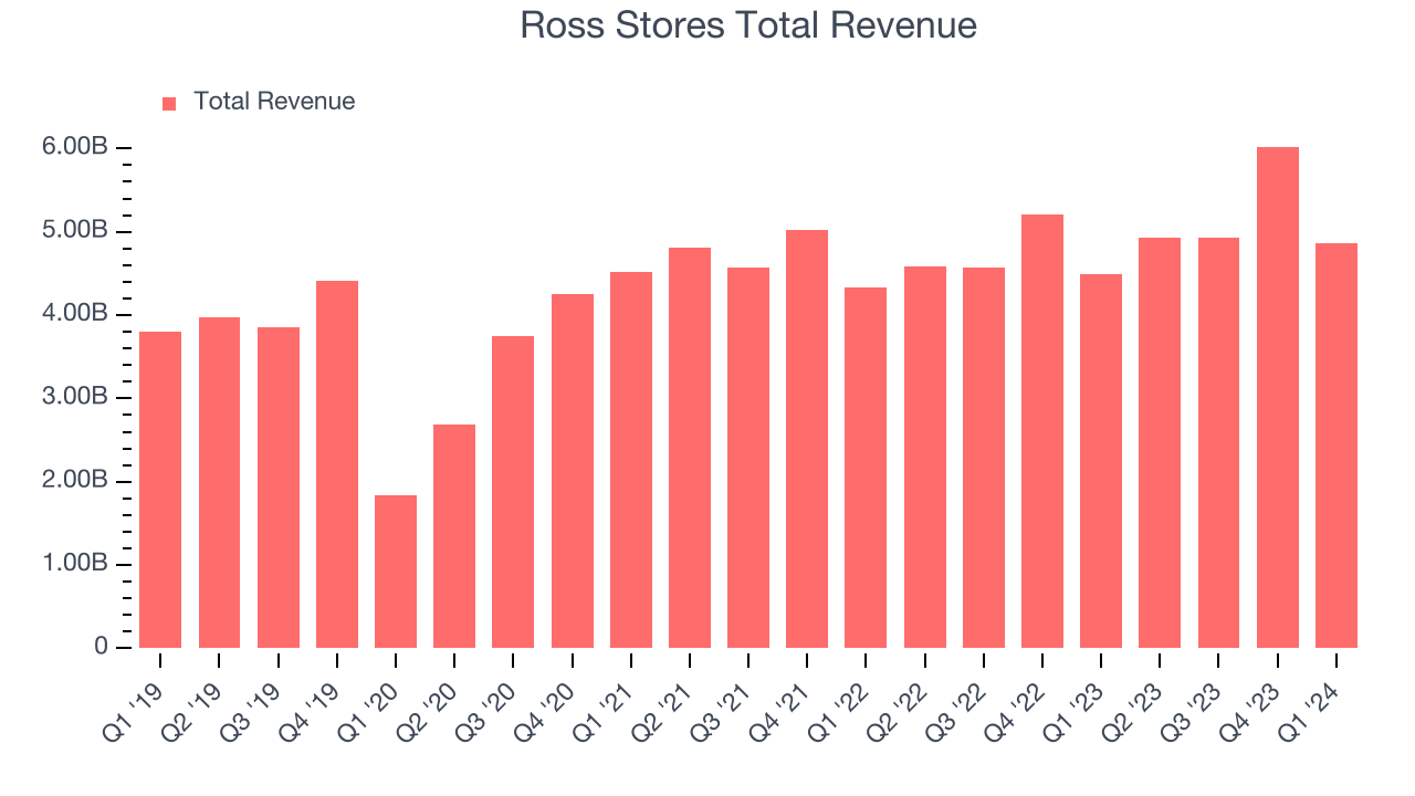 Ross Stores Total Revenue