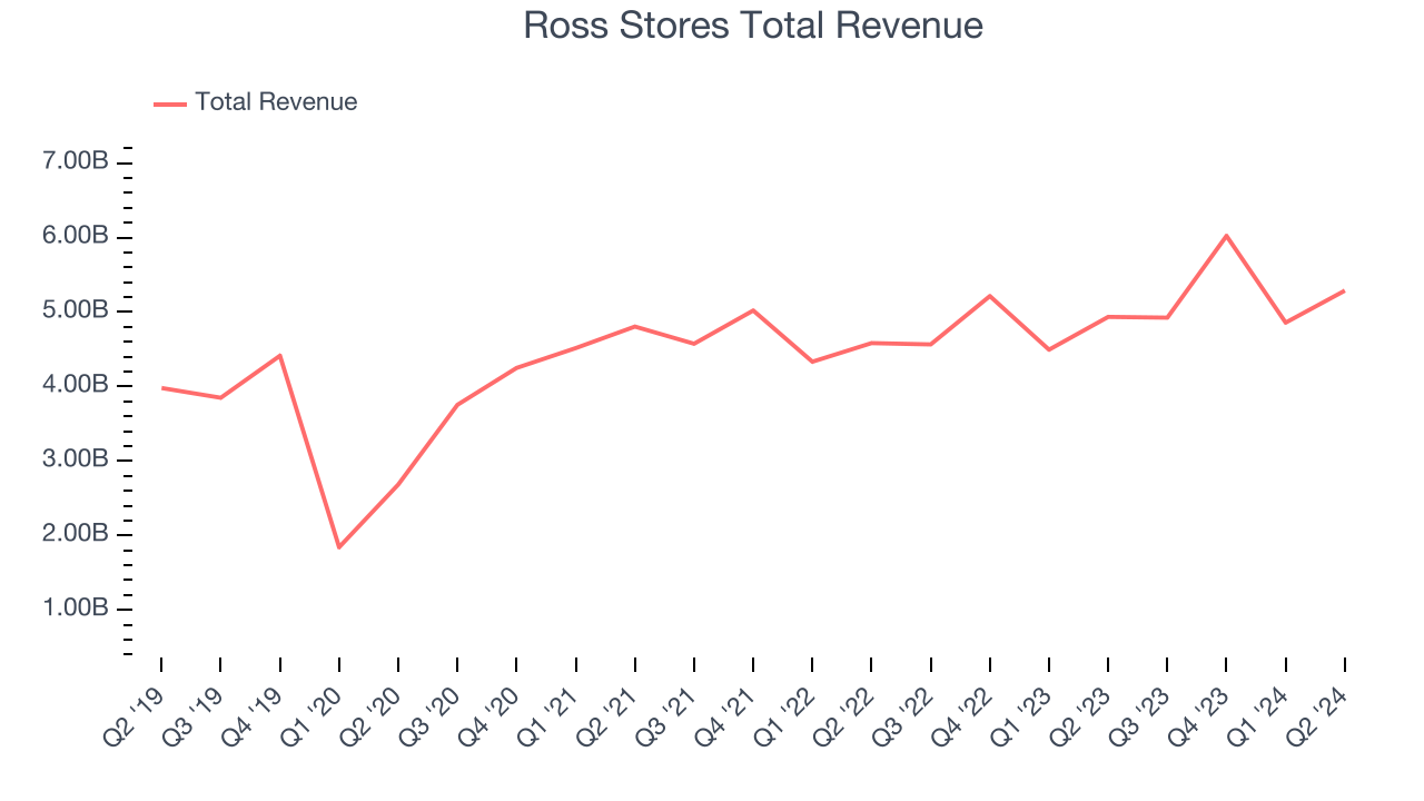 Ross Stores Total Revenue