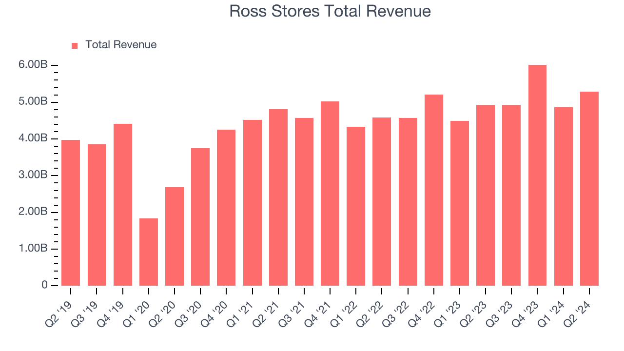 Ross Stores Total Revenue