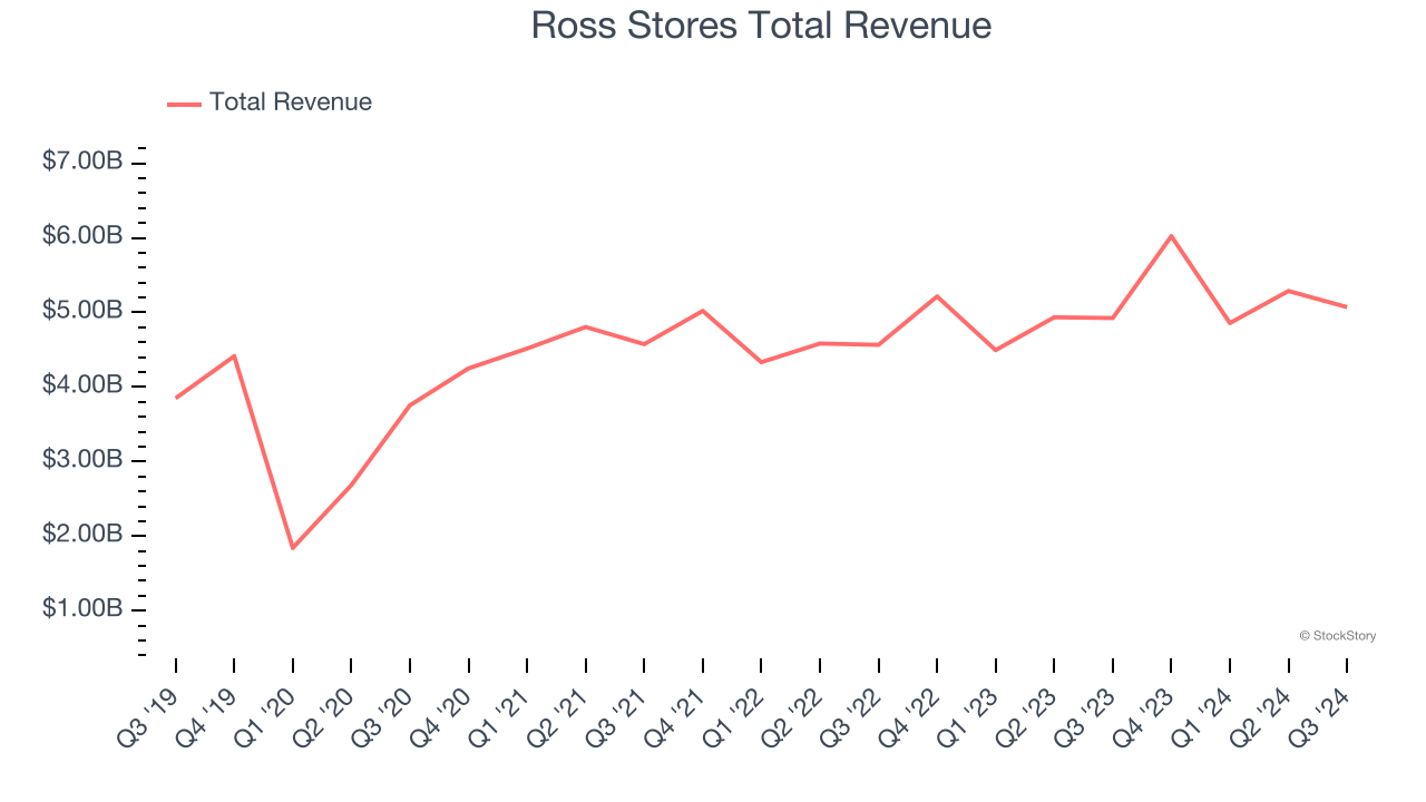 Ross Stores Total Revenue