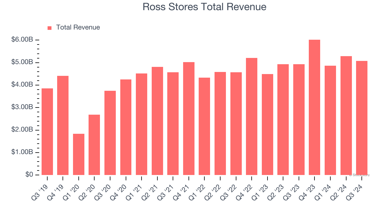 Ross Stores Total Revenue