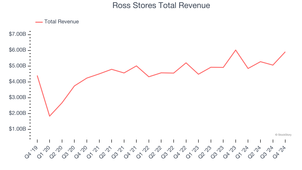 Ross Stores Total Revenue