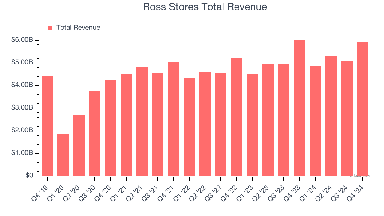 Ross Stores Total Revenue