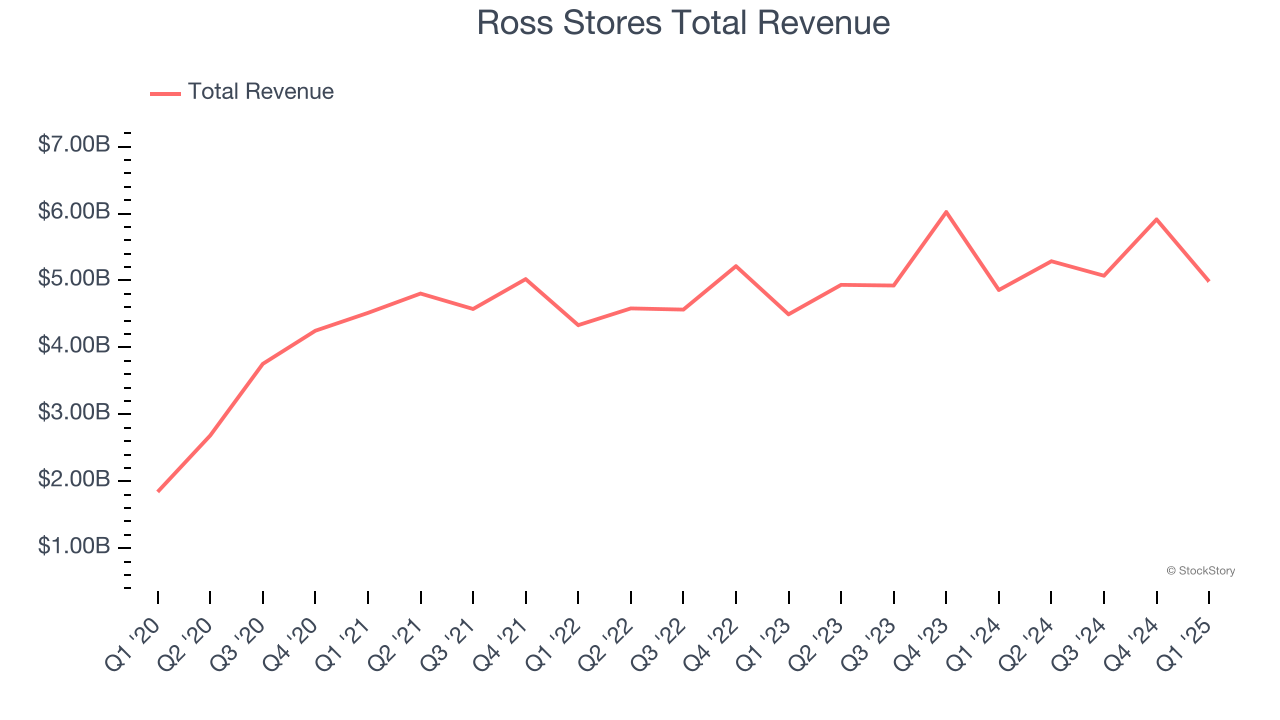 Ross Stores Total Revenue