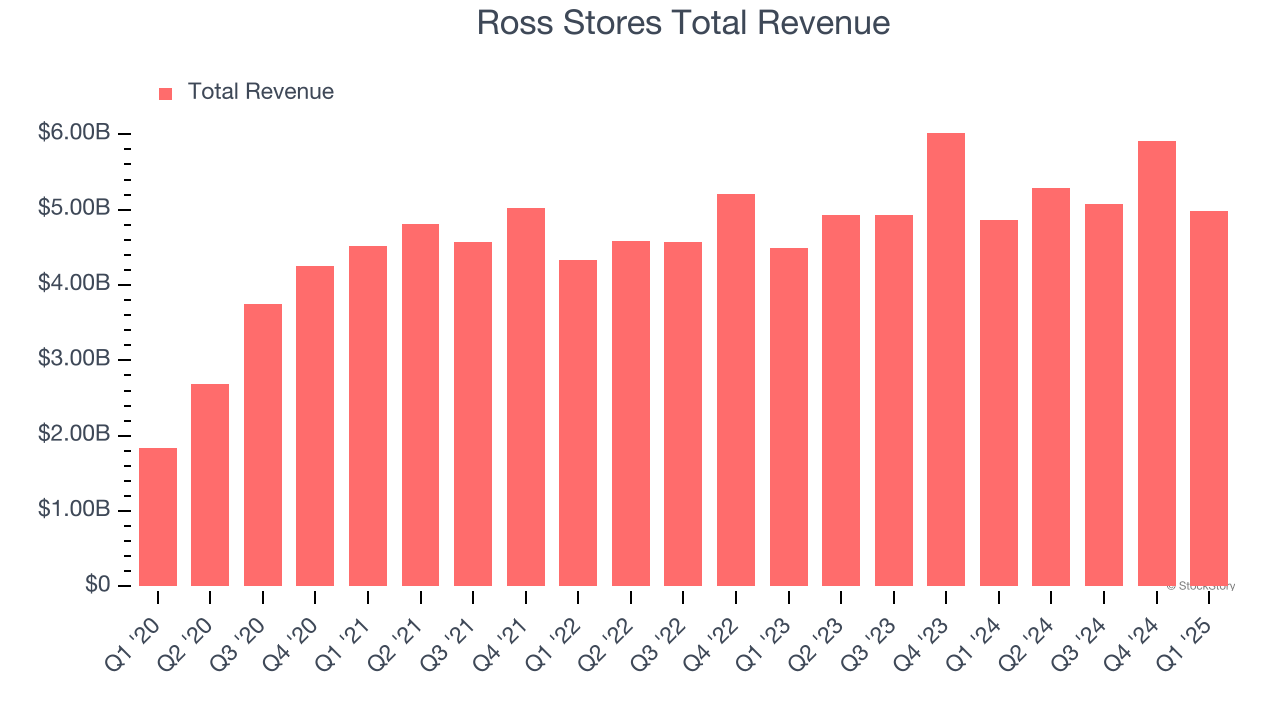 Ross Stores Total Revenue