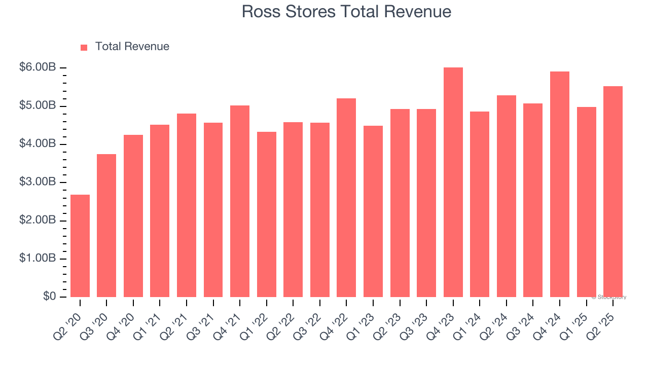 Ross Stores Total Revenue