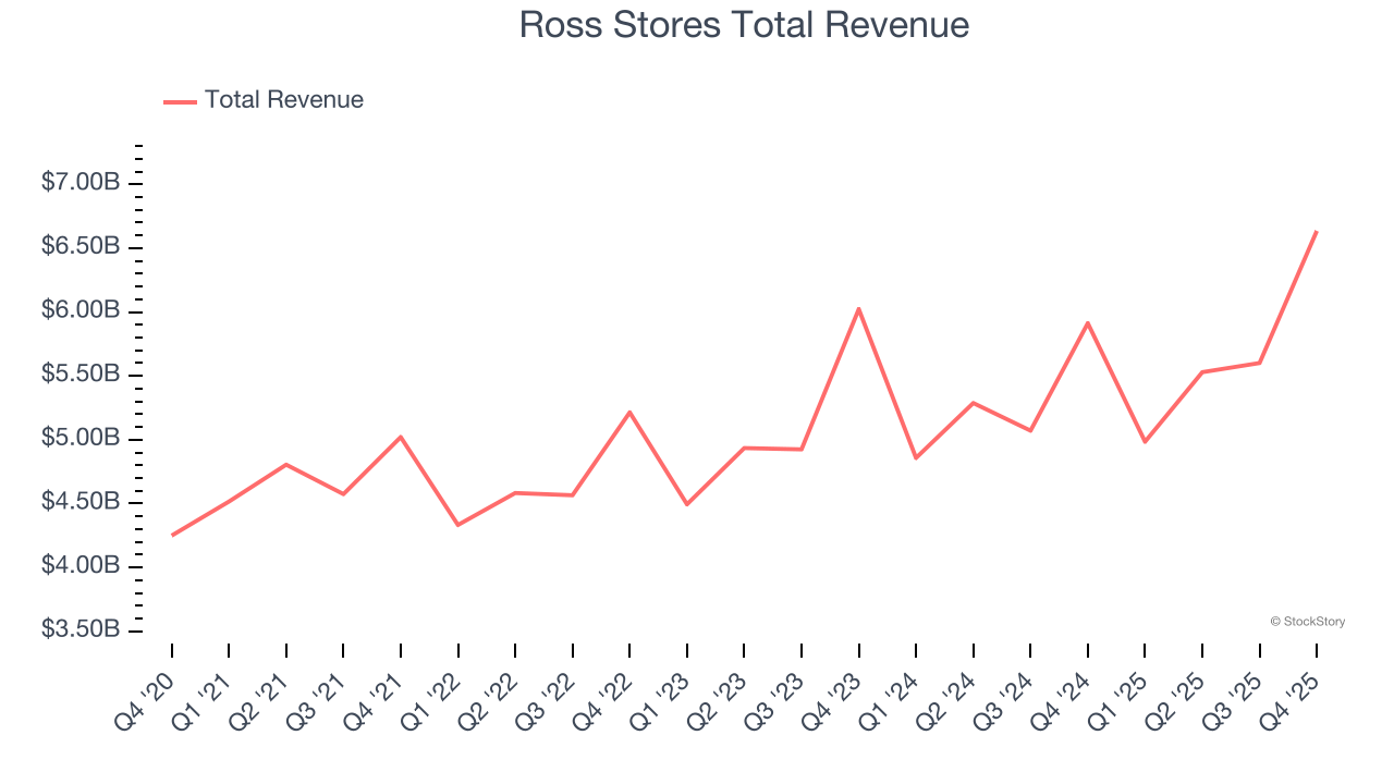 Ross Stores Total Revenue