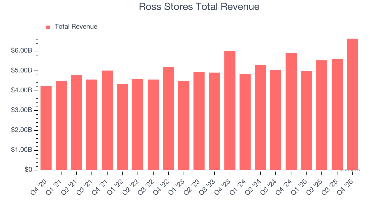 Ross Stores Total Revenue