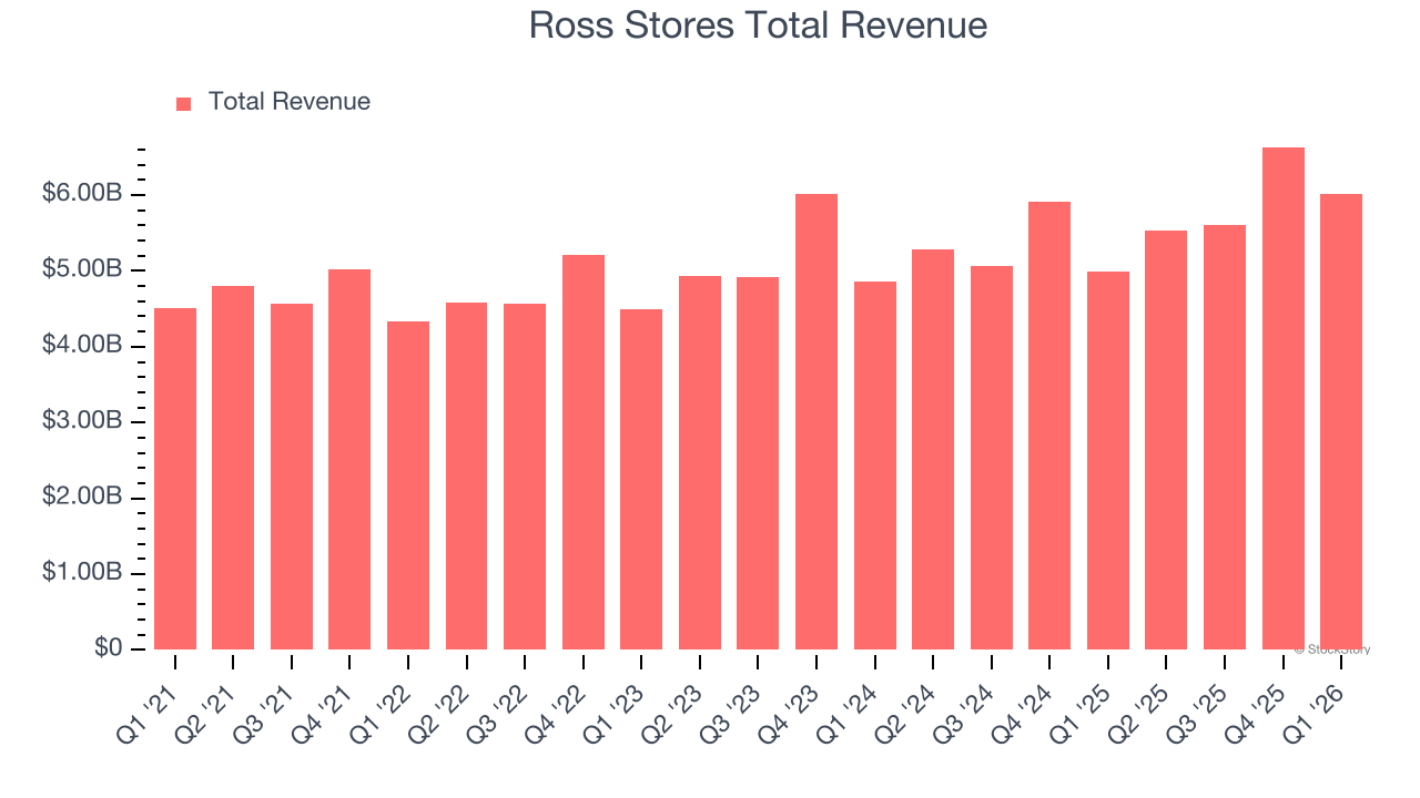 Ross Stores Total Revenue