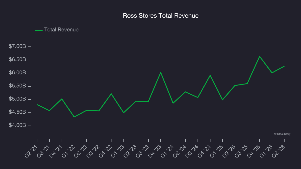 Ross Stores Total Revenue