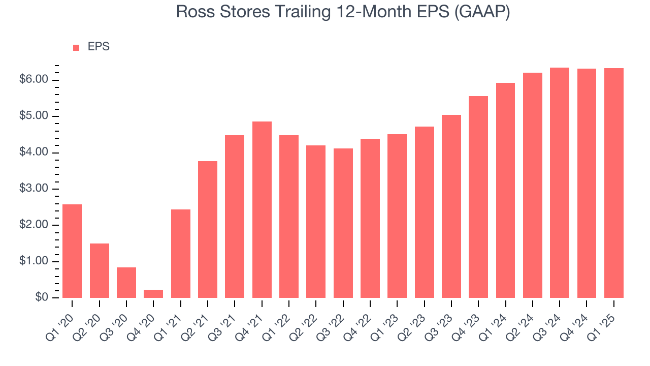 Ross Stores Trailing 12-Month EPS (GAAP)