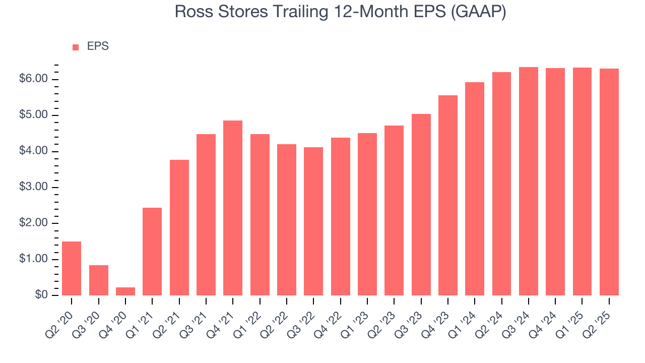 Ross Stores Trailing 12-Month EPS (GAAP)
