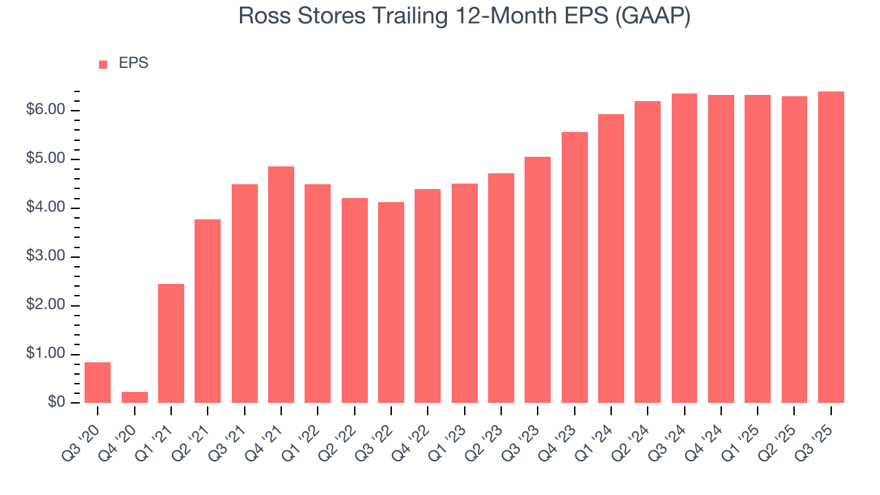 Ross Stores Trailing 12-Month EPS (GAAP)