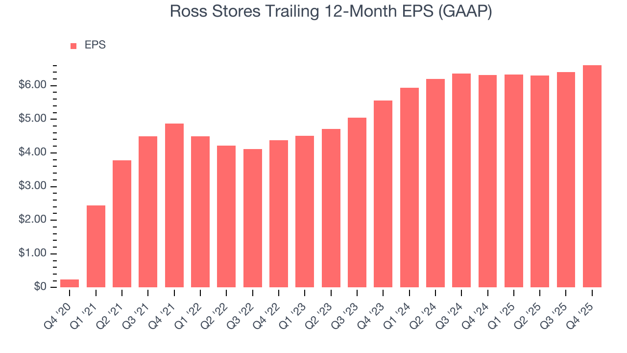 Ross Stores Trailing 12-Month EPS (GAAP)