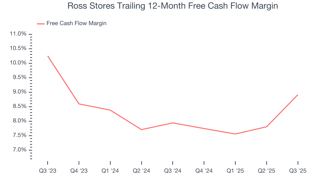 Ross Stores Trailing 12-Month Free Cash Flow Margin