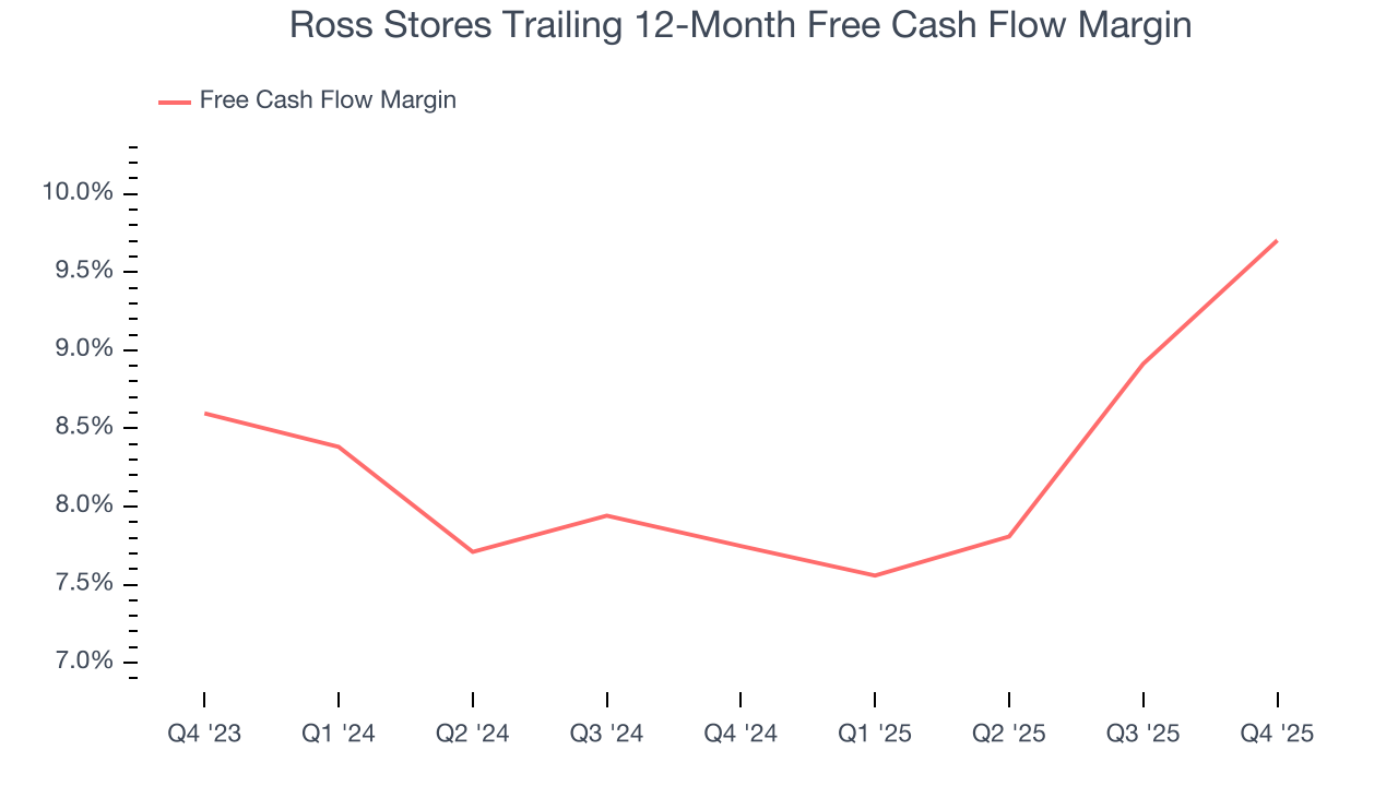 Ross Stores Trailing 12-Month Free Cash Flow Margin