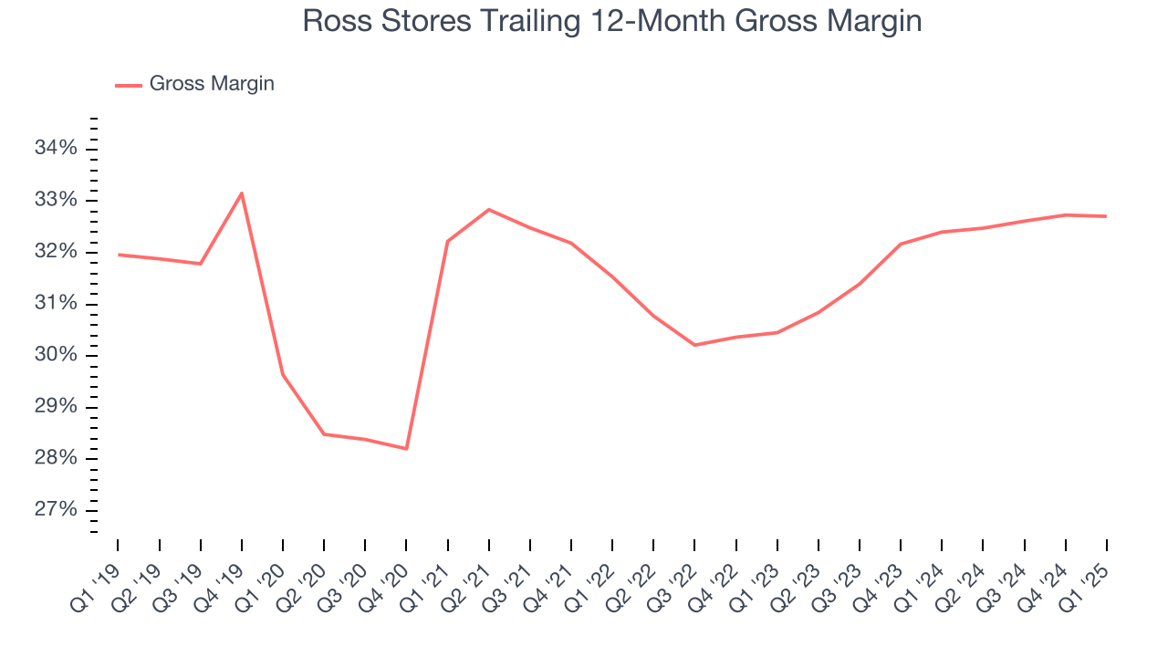 Ross Stores Trailing 12-Month Gross Margin