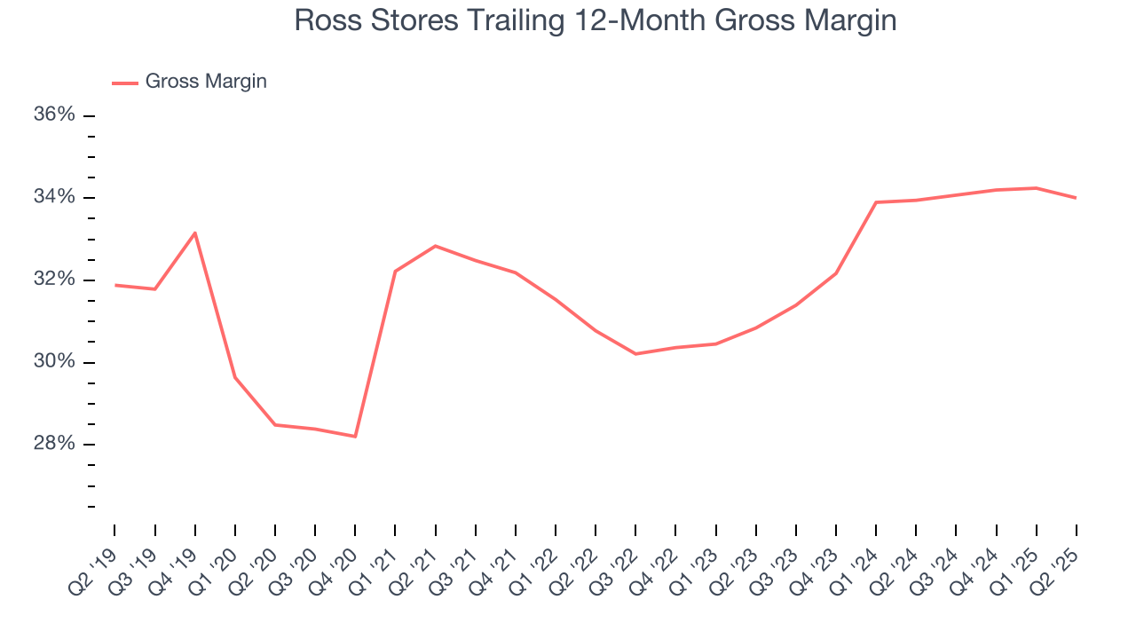 Ross Stores Trailing 12-Month Gross Margin