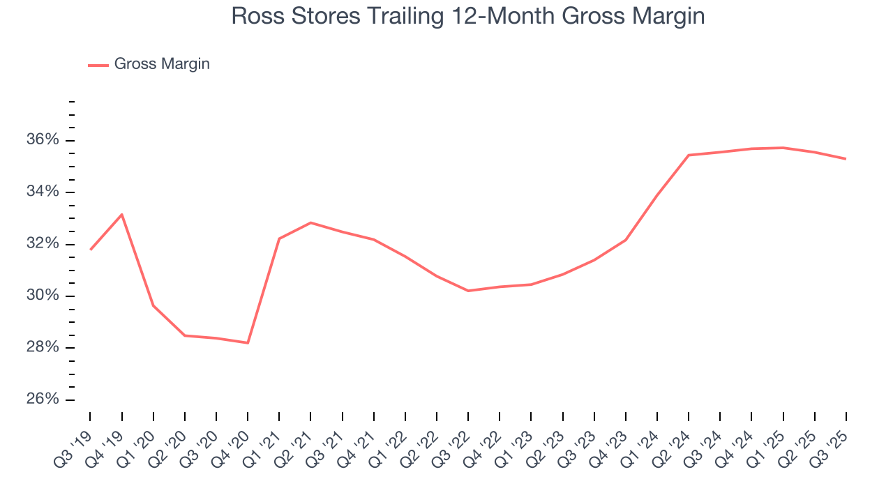 Ross Stores Trailing 12-Month Gross Margin