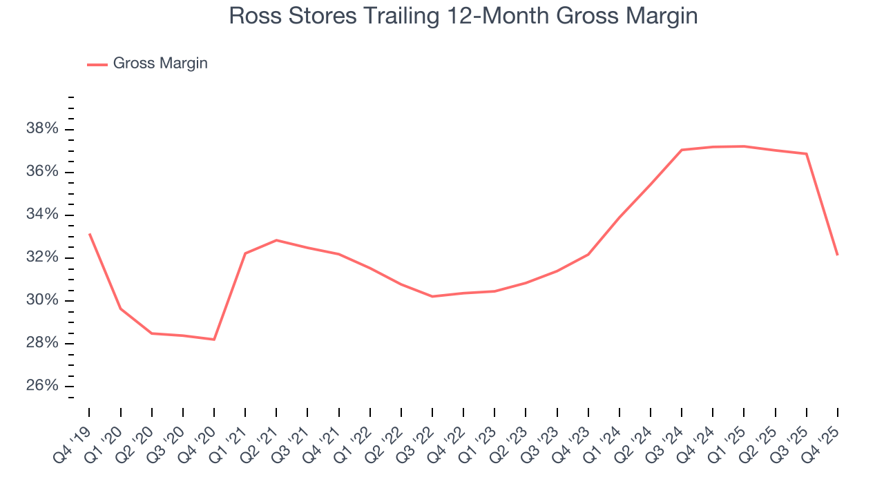 Ross Stores Trailing 12-Month Gross Margin