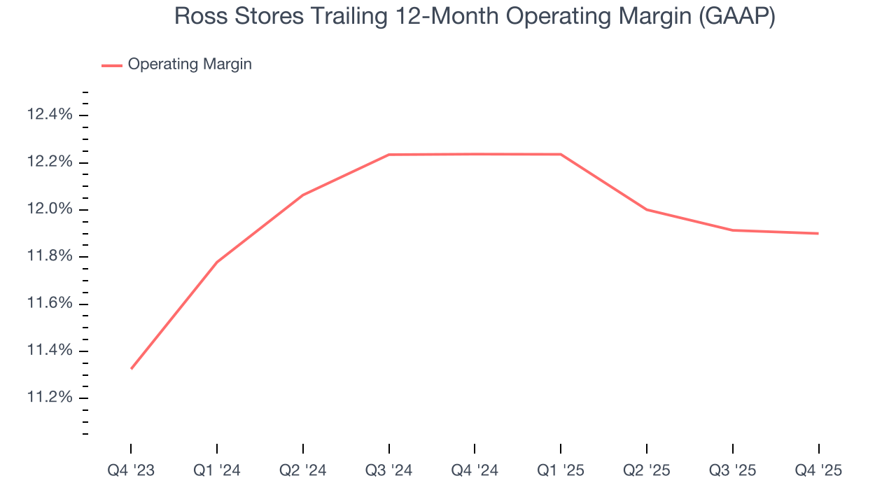 Ross Stores Trailing 12-Month Operating Margin (GAAP)