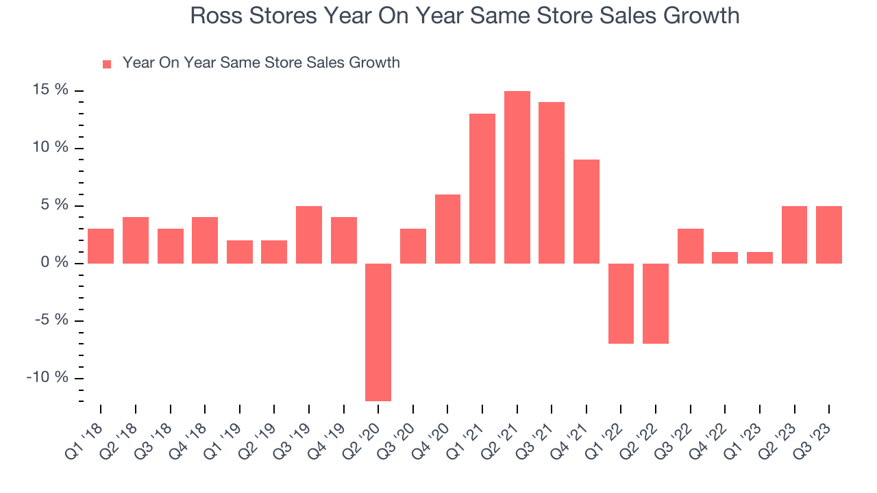 Ross Stores Year On Year Same Store Sales Growth