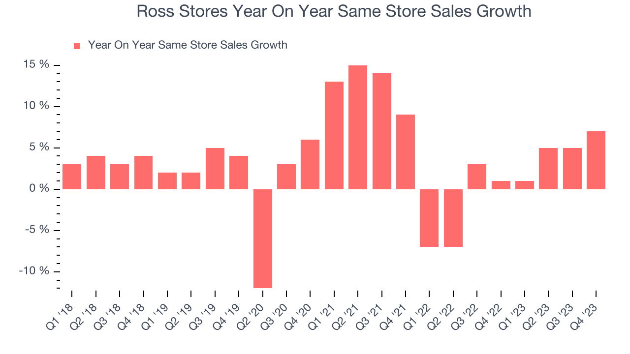 Ross Stores Year On Year Same Store Sales Growth