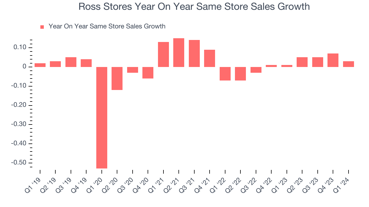 Ross Stores Year On Year Same Store Sales Growth