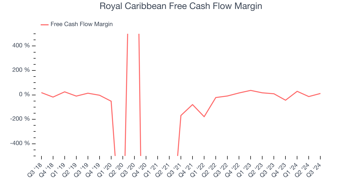 Royal Caribbean Free Cash Flow Margin