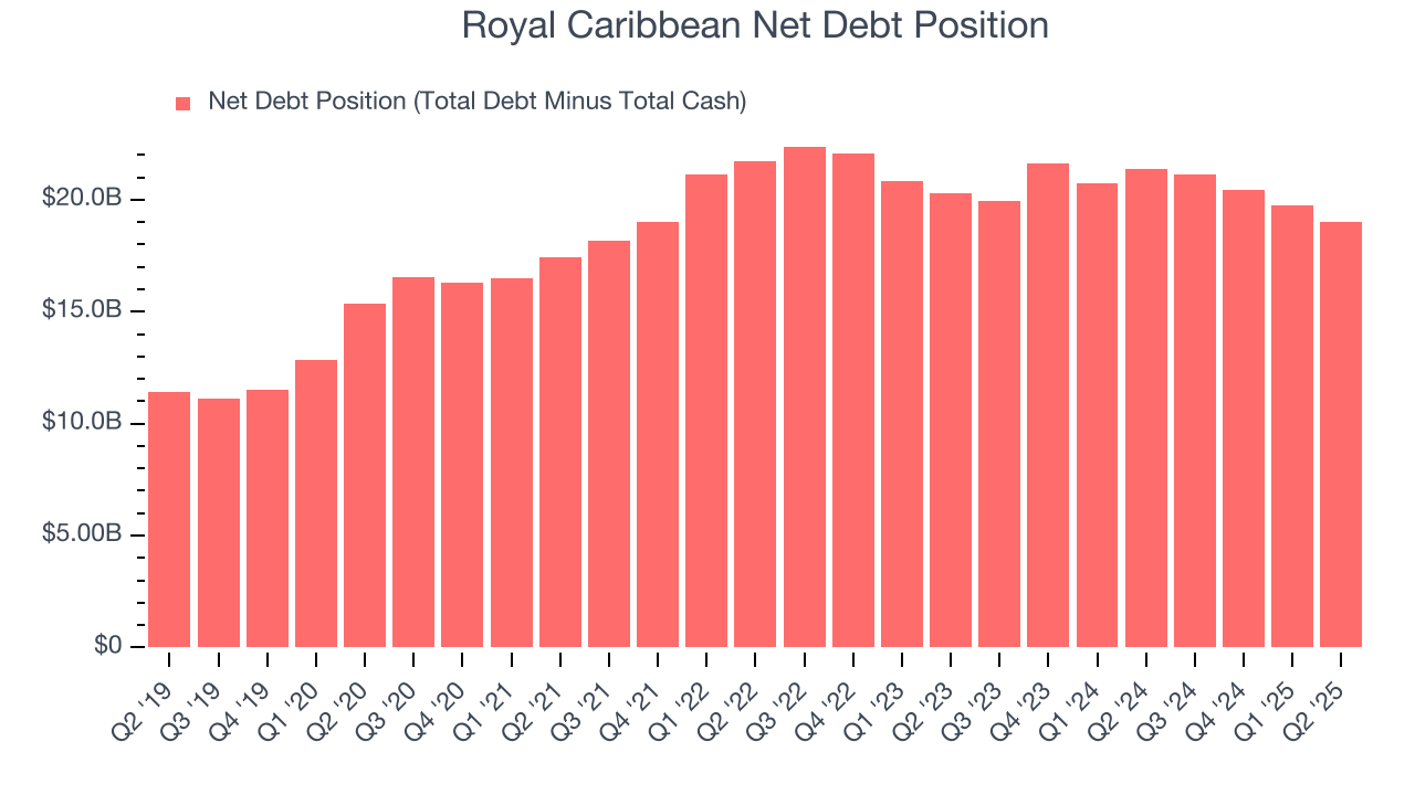 Royal Caribbean Net Debt Position