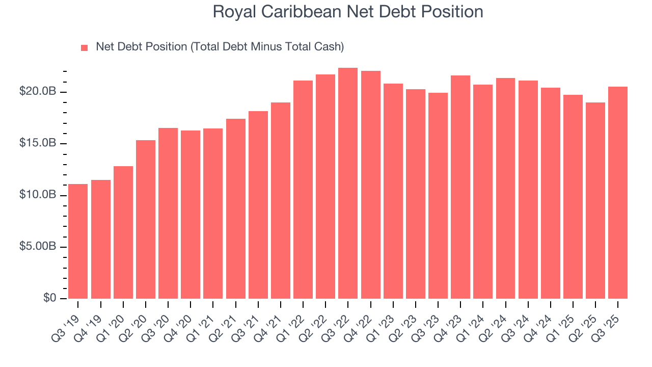 Royal Caribbean Net Debt Position
