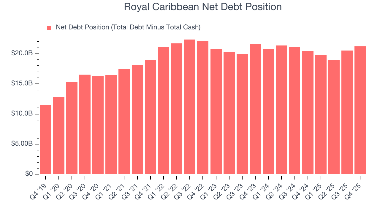 Royal Caribbean Net Debt Position