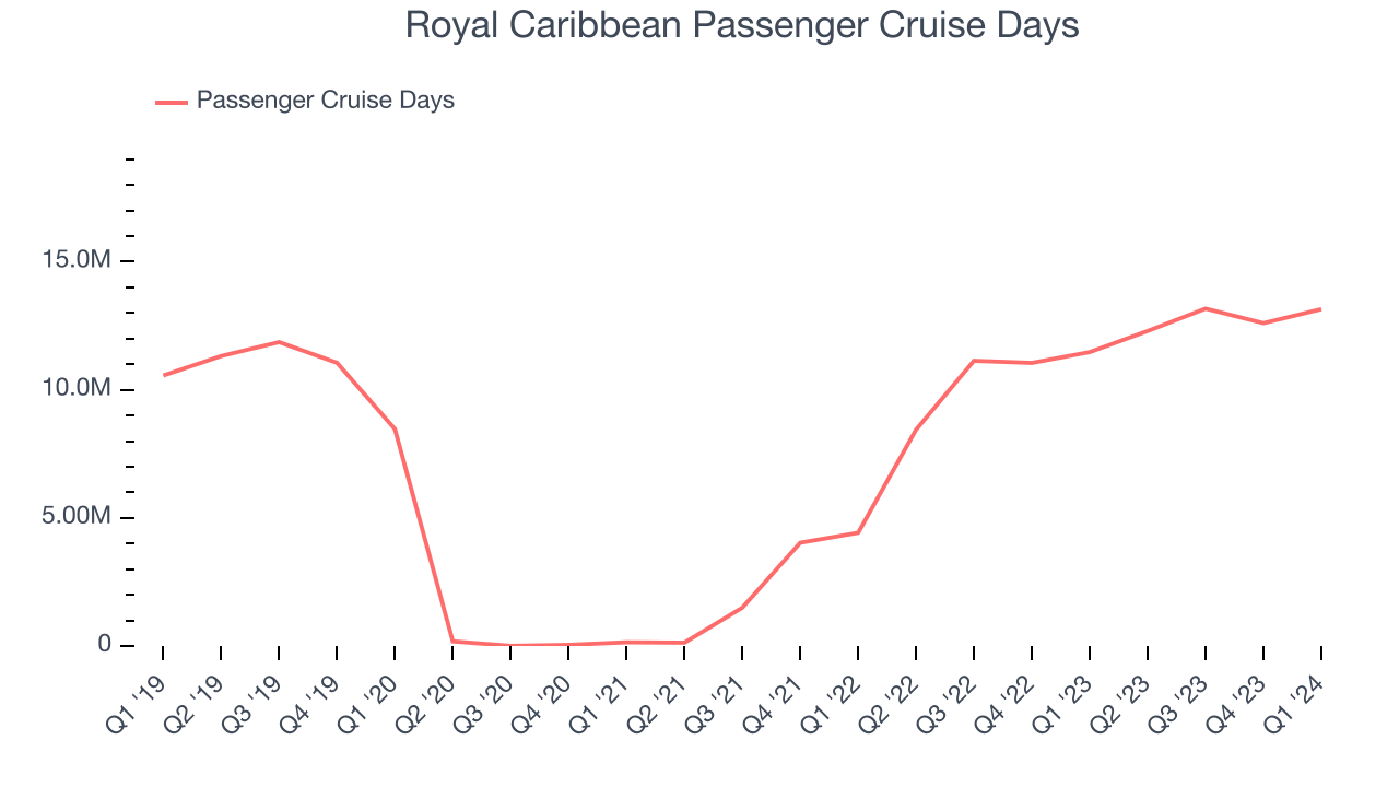 Royal Caribbean Passenger Cruise Days