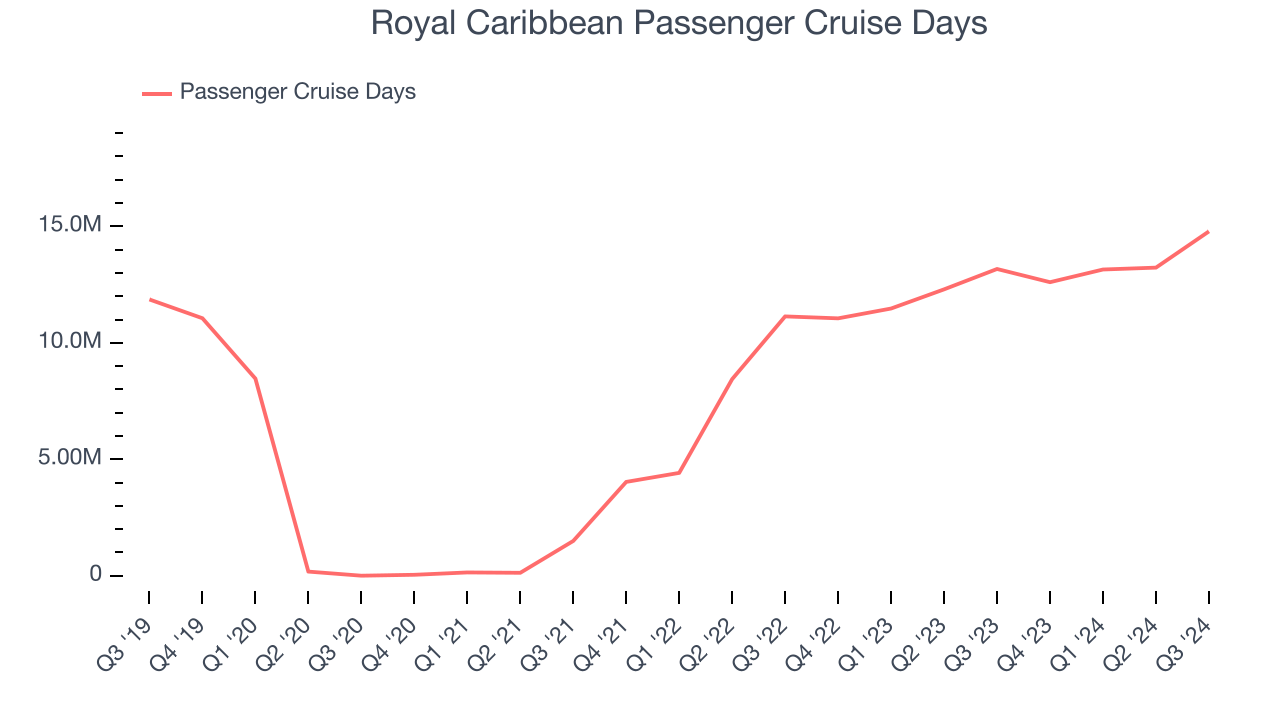 Royal Caribbean Passenger Cruise Days