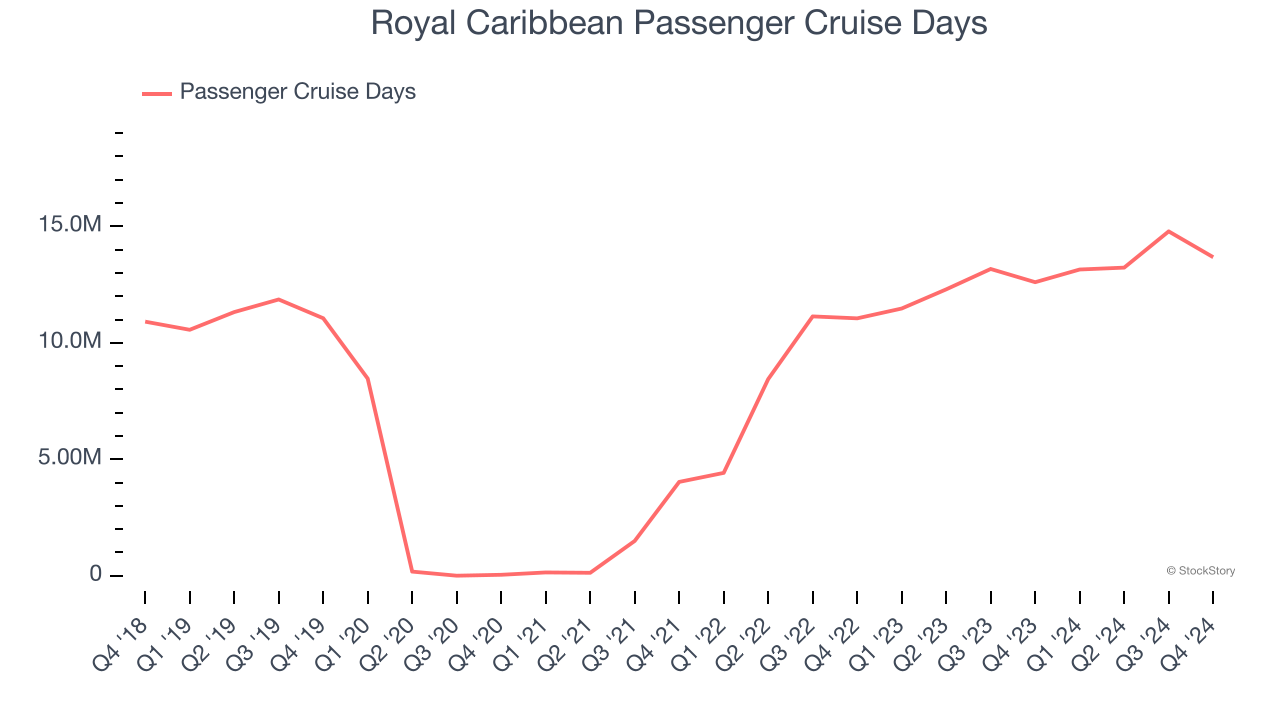 Royal Caribbean Passenger Cruise Days