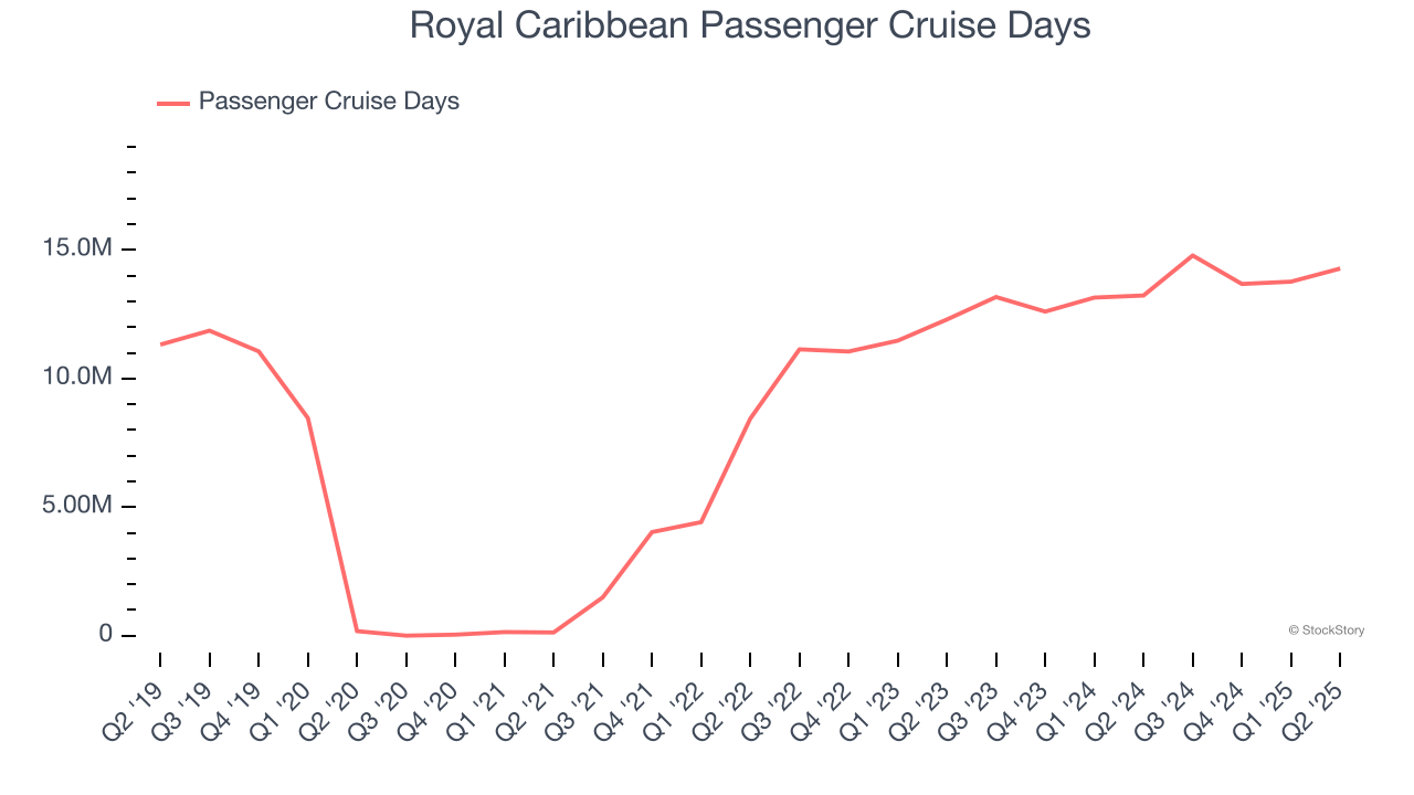 Royal Caribbean Passenger Cruise Days