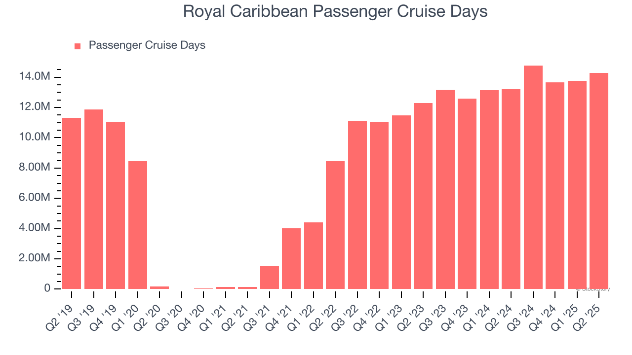 Royal Caribbean Passenger Cruise Days